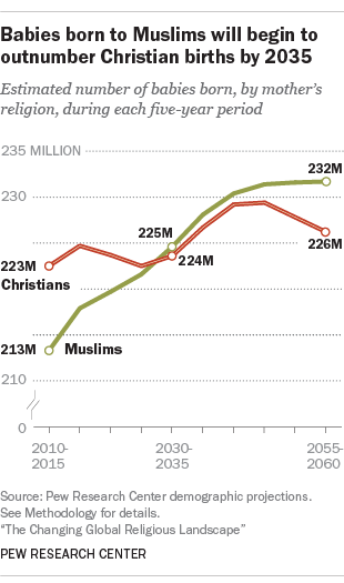 Why Researchers Say Islam Is The Fastest Growing Religious Group