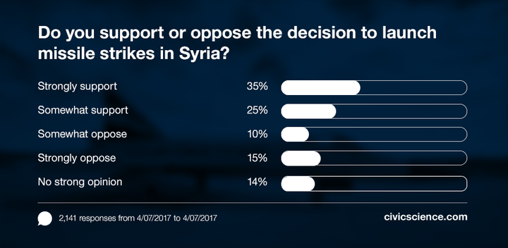 <p>Sourced from <a href="https://www.civicscience.com/" target="_blank" role="link" rel="nofollow" class=" js-entry-link cet-external-link" data-vars-item-name="civicscience.com" data-vars-item-type="text" data-vars-unit-name="58e7c4ece4b06f8c18beeb4f" data-vars-unit-type="buzz_body" data-vars-target-content-id="https://www.civicscience.com/" data-vars-target-content-type="url" data-vars-type="web_external_link" data-vars-subunit-name="article_body" data-vars-subunit-type="component" data-vars-position-in-subunit="1">civicscience.com</a></p>