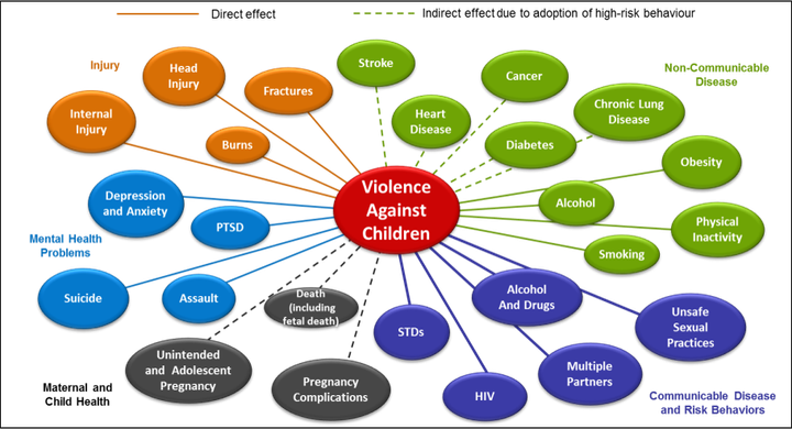 Health consequences of violence against children 