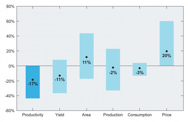 An international group of researchers is forecasting that climate change will mean lower farm productivity, increased consumer prices and reduced consumption by the year 2050.