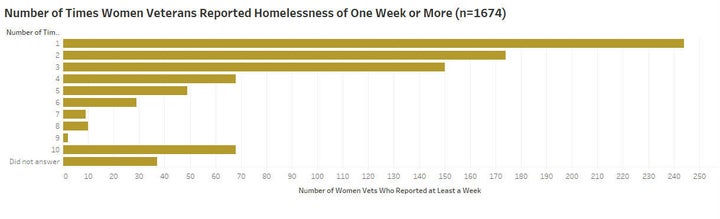 <p>Number of times women veterans report homelessness of a week or more following military service.</p>