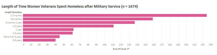 <p>Length of time women veterans report having experienced periods of homelessness lasting for a month or longer after completion of military service. </p>