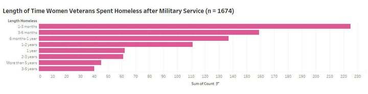 <p>Length of time women veterans report having experienced periods of homelessness lasting for a month or longer after completion of military service. </p>