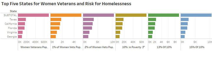 Estimates of homeless women veterans in the five most populous states for women veterans, according to statistics from the U.S. Department of Veterans Affairs (VA). 