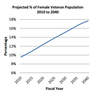 <p>The number of women veterans is on the rise, as women veterans come to constitute a larger percentage of the overall veteran population.</p>