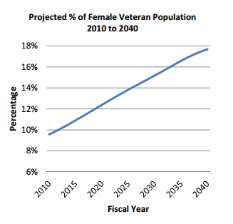 The number of women veterans is on the rise, as women veterans come to constitute a larger percentage of the overall veteran population.