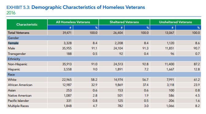 Current figures, according to the U.S. Department of Housing and Urban Development (HUD), on the number of homeless women veterans in 2016 in America.