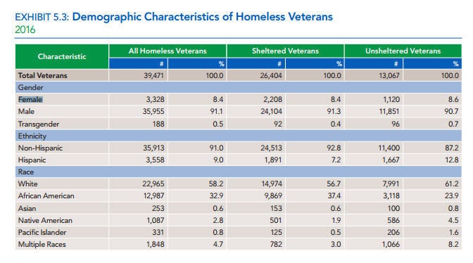 <p>Current figures, according to the U.S. Department of Housing and Urban Development (HUD), on the number of homeless women veterans in 2016 in America.</p>