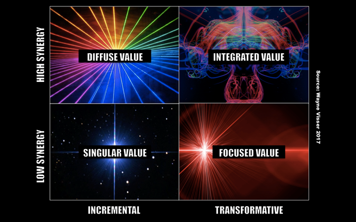 Source: Wayne Visser (2017) Strategic Value Creation Matrix