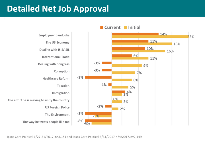 Detailed Trump Job Approval