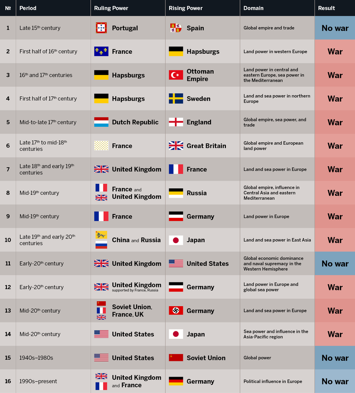 Out of Professor Graham Allison’s 16 historical examples of a rising power threatening a ruling power, only 4 cases successfully avoided war. 