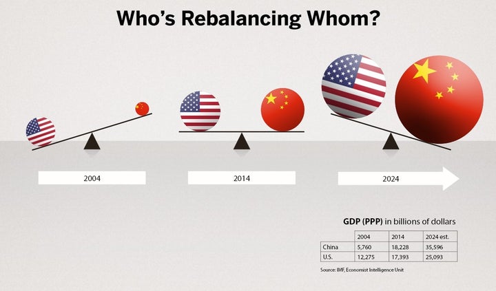 China’s growth significantly outpaces the United States’. The country is on track to become the world’s most powerful superpower.