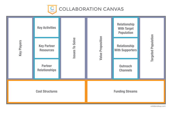 Collaboration Canvas – a roadmap to align on the issue to solve for.