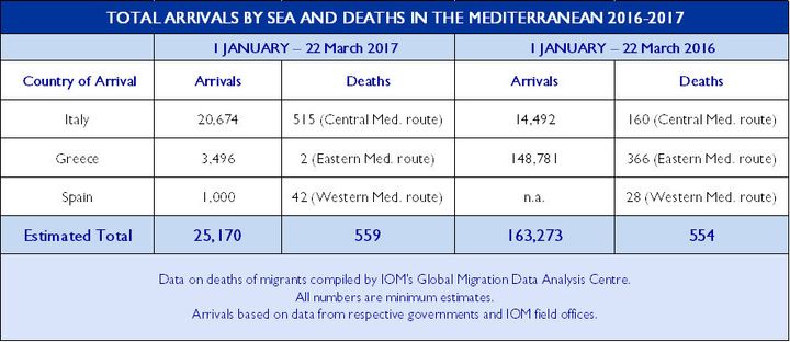 Mediterranean Migrant Arrivals Reach 31,993, Deaths: 664 (International Organization for Migration)