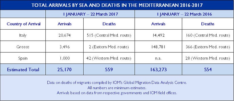 Mediterranean Migrant Arrivals Reach 31,993, Deaths: 664 (<a rel="nofollow" href="http://reliefweb.int/sites/reliefweb.int/fi
