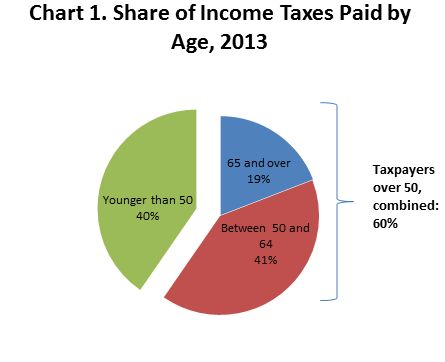 Source: AARP’s Public Policy Institute calculations based on the data in Statistics of Income, IRS--Tax Year 2013 Individual Complete Report, December 2015.