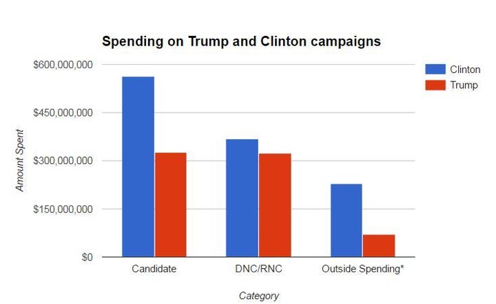<em>*Outside spending, in this case, consists of outside groups dedicated to a specific candidate; organizations like the NRA