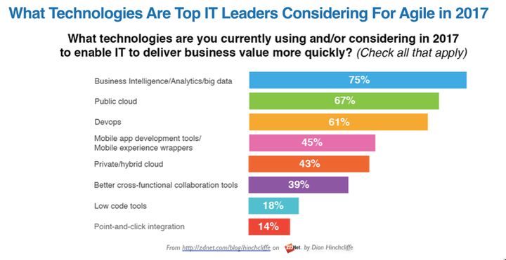 What technologies are top IT leaders considering for agile in 2017