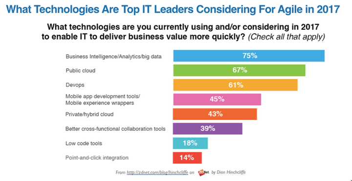 What technologies are top IT leaders considering for agile in 2017