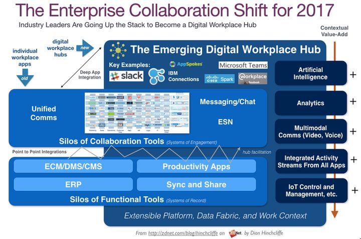 The enterprise collaboration shift of 2017