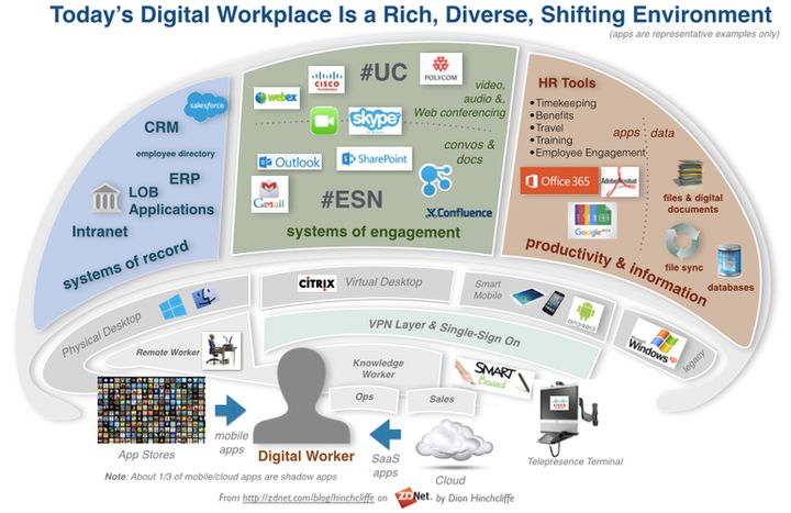 Today’s digital workplace - rich, diverse and changing 