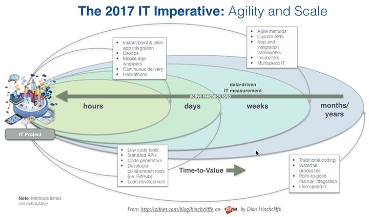 CIO 2017 imperative: agility and scale