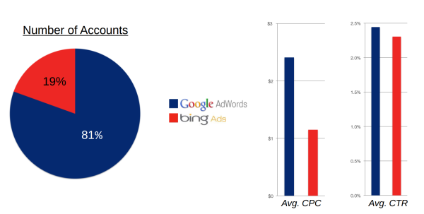 Google Adwords vs. Bing Ads average CPC and CTR