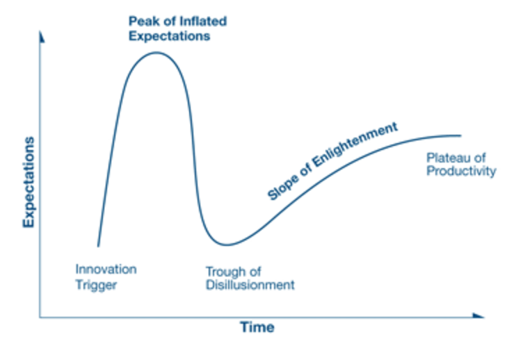 Gartner Hype Cycle