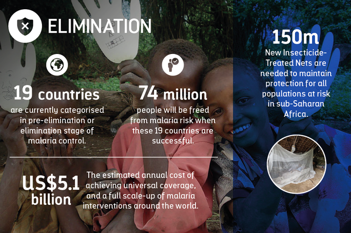 Several countries are currently categorized as being in the pre-elimination or elimination stage of malaria control.