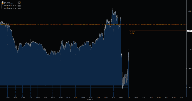 How the pound began to recover after the announcement