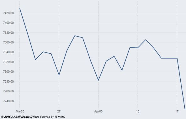 The FTSE 100's value over the last month