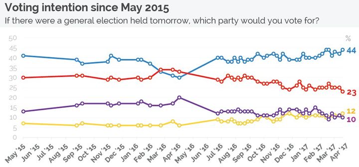 YouGov voting intention since May 2015
