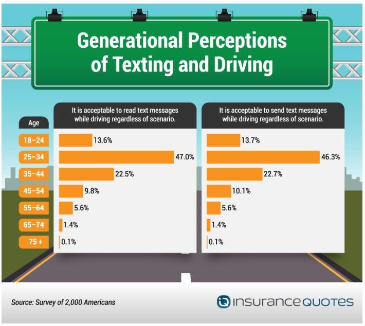 April is Distracted Awareness Month, but we must take texting and driving serious everyday of the year.