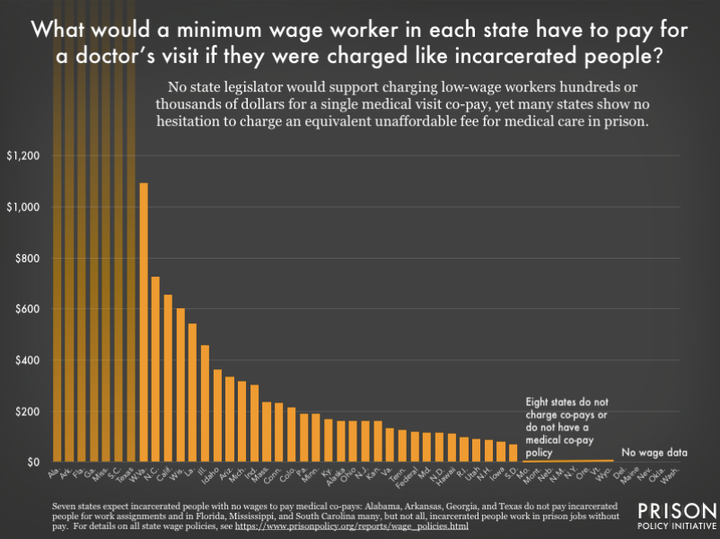 In West Virginia, a minimum-wage prisoner would have to work 125 hours to make enough money for a copay. In "free world" cost, that amounts to $1,093.