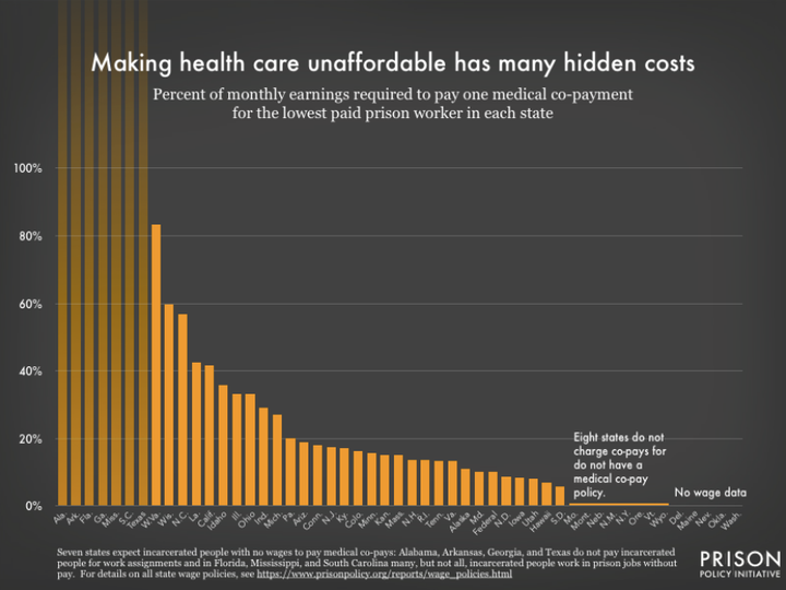 Inmates in most states would have to spend a substantial portion of their monthly income just to afford one medical copay.