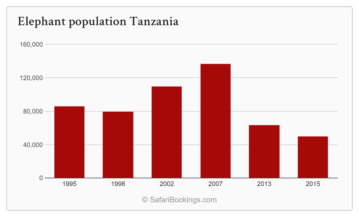 Africa S Rapidly Declining Elephant Population A Country By Country   58f67d491400004c001b4f67 