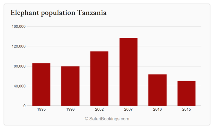 Tanzania saw its elephant population fall by a staggering 63% since 2007