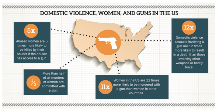 There’s no question that domestic violence against women is often deadly when the perpetrator has access to a gun. The quest