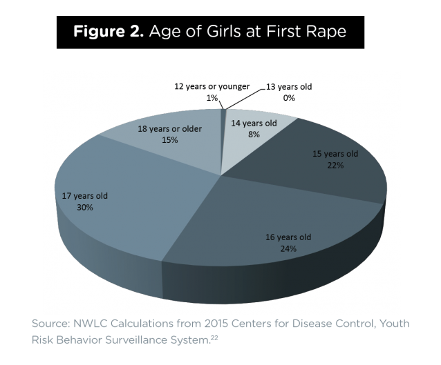 Thirty percent of teenage girls experience their "first rape" at 17 years old. 