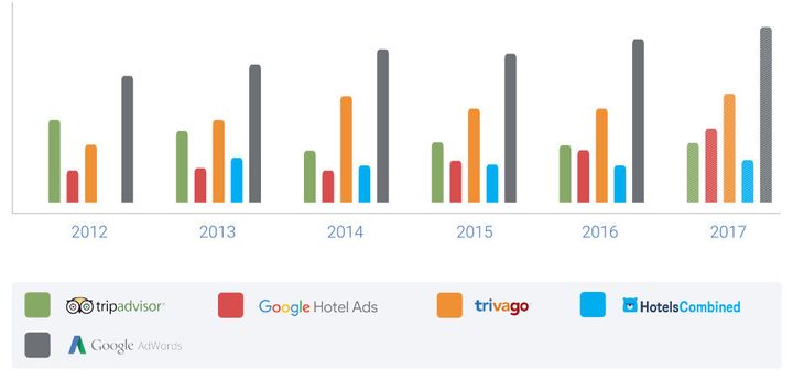 For the first time ever, meta-search combined has surpassed Google AdWords in the number of clicks generated to hotel websites. 