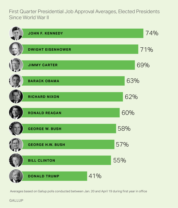 Harry Truman, Lyndon Johnson and Gerald Ford are not included because their initial months as president did not follow an electoral victory.