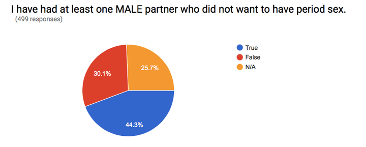 This Is How Women And Men Really Feel About Period Sex Huffpost