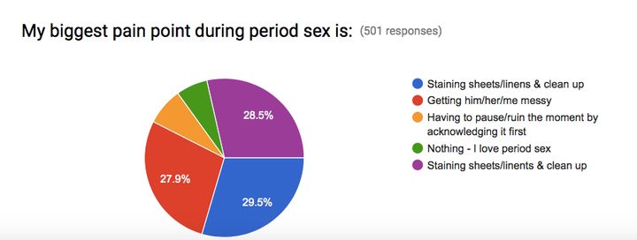 This Is How Women And Men Really Feel About Period Sex Huffpost 