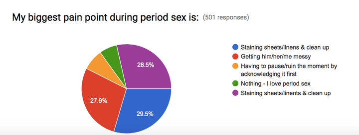 This Is How Women And Men Really Feel About Period Sex Huffpost