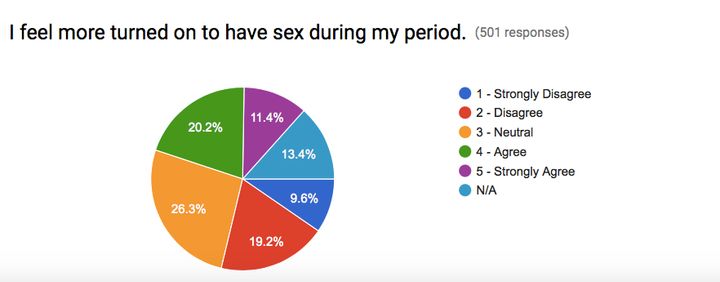 Twenty six percent of people surveyed felt "neutral" about being more turned on to have period sex.