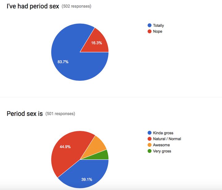 This Is How Women And Men Really Feel About Period Sex Huffpost