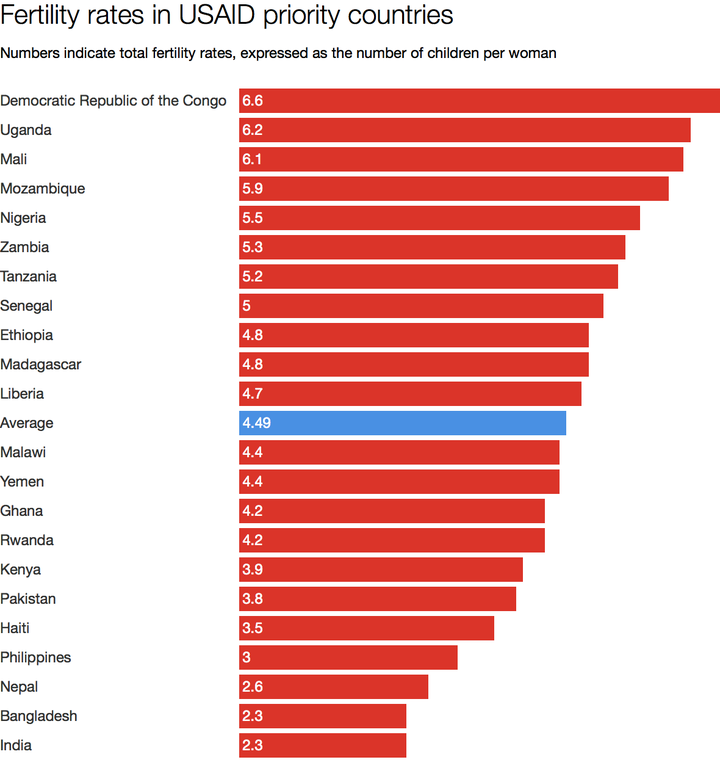 Data from Demographic and Health Surveys.