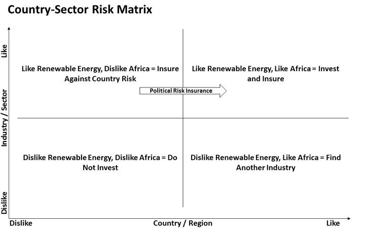 <p>A decision matrix on managing country risks and industry factors.</p>