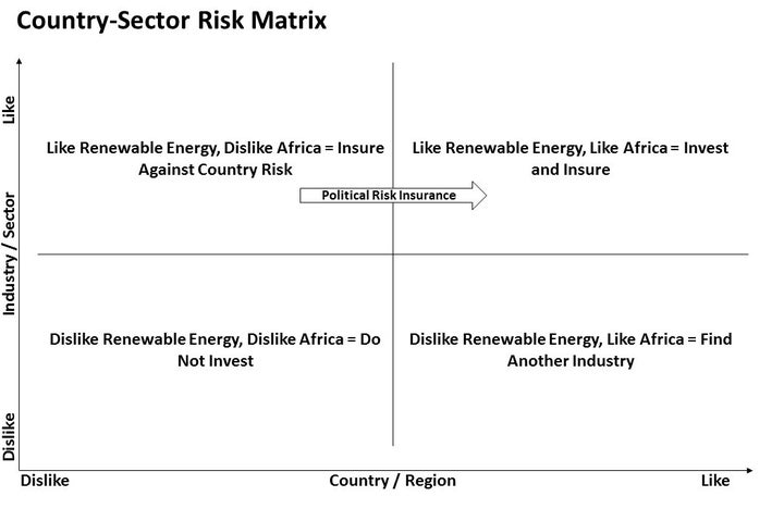 A decision matrix on managing country risks and industry factors.