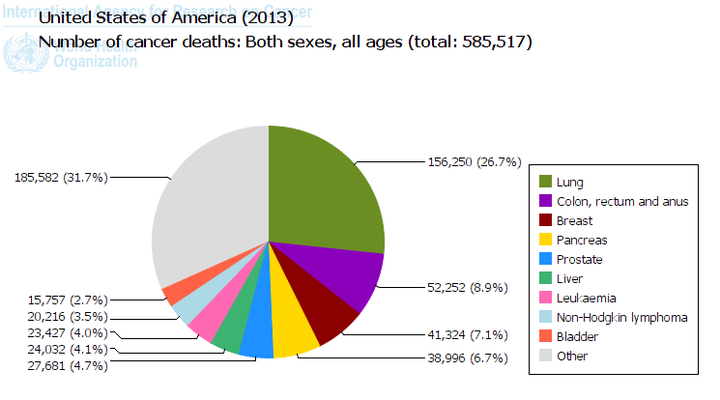 http://www-dep.iarc.fr/WHOdb/graph6.asp